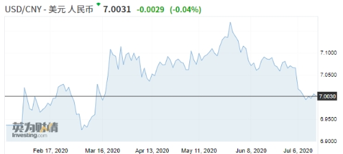 高盛：中国经济恢复强劲 人民币预计将走强至6.7