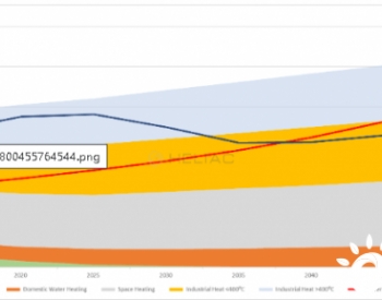 研究 | 光热利用——一个万亿美元级的绿色能源市场？