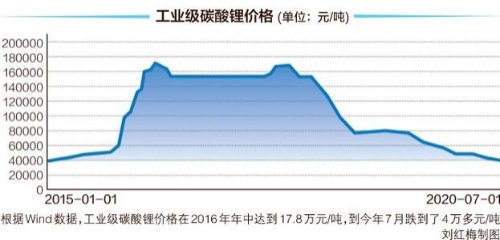 新能源车火爆全球 造“心”原料锂价腰斩后再腰斩
