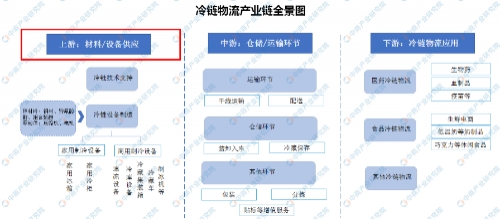 2020年中国冷链物流产业链上游材料/设备供应量及竞争格局分析（附产业链全景图）