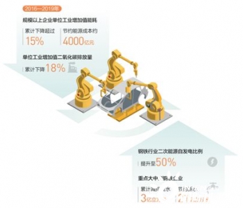 我国工业绿色发展成绩亮眼