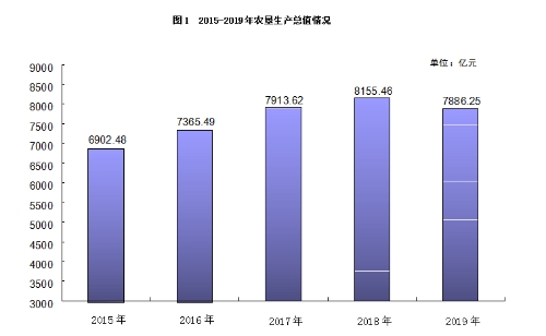 2019年全国农垦经济社会发展统计公报