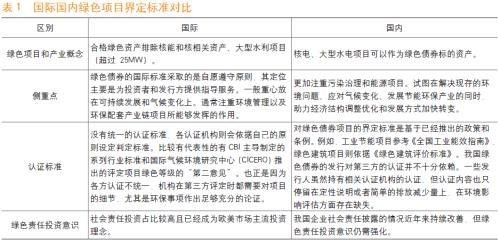 绿色债券服务生态文明体系建设