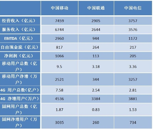 2019运营商财报解读：行业整体增速放缓 新兴业务成为关键