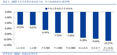 行业比较月报：4月关注三大配置方向
