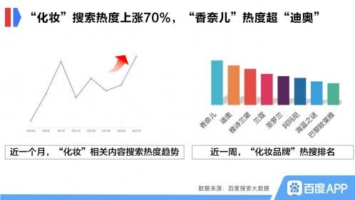 百度搜索大数据：消费回升趋势明显，企业迎营销窗口期
