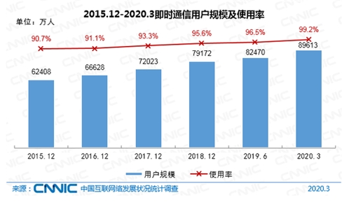 CNNIC报告：我国网民9.04亿 直播电商成消费新动能