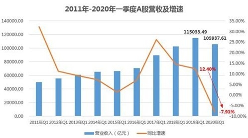 上市公司一季报数据 一览经济众生相