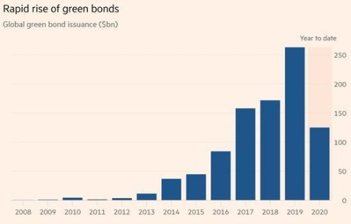 “恢复经济+绿色转型” 7500亿欧元复苏基金期望“一箭双雕”
