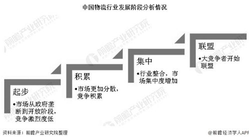 2020年中国物流行业发展现状分析
