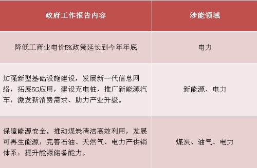 聚焦两会观能源 分析师为你透视行业热点