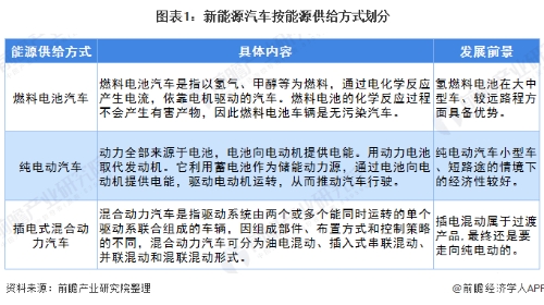 2020纯电动汽车市场现状与发展趋势分析