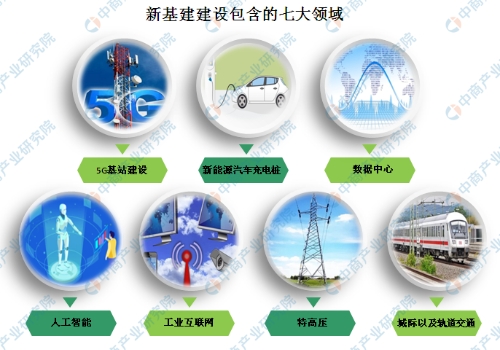 抢抓“新基建”新机遇 2020年新基建七大领域投资机会分析（附产业链图）