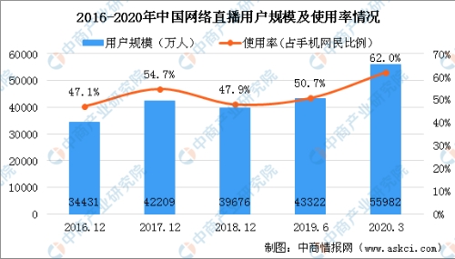 首部全国性“直播带货”标准正制定 2020年电商直播行业发展前景分析
