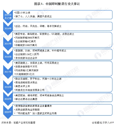 2020中国即时配送行业市场规模与发展趋势分析