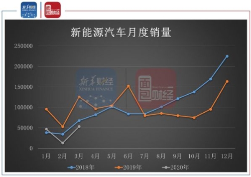 新能源汽车一季度销量很受伤 自主品牌面临激烈竞争