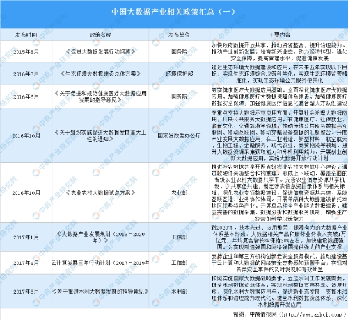 2020年中国大数据产业政策汇总及解读