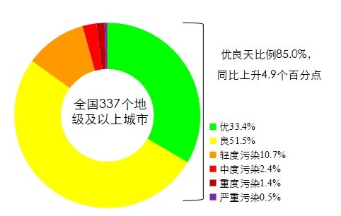 生态环境部发布上半年全国地表水和环境空气质量状况