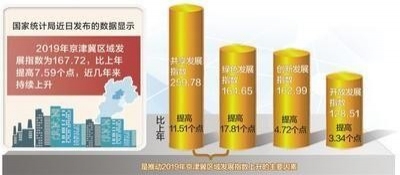 京津冀区域发展指数持续提升 共享发展绿色发展最亮眼