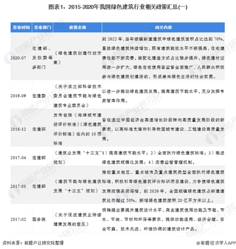 2020年绿色建筑行业政策汇总 2022年绿色建筑面积占比将达70%