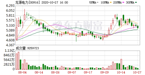 龙源电力(00916)完成发行20亿元2020年绿色可续期公司债券