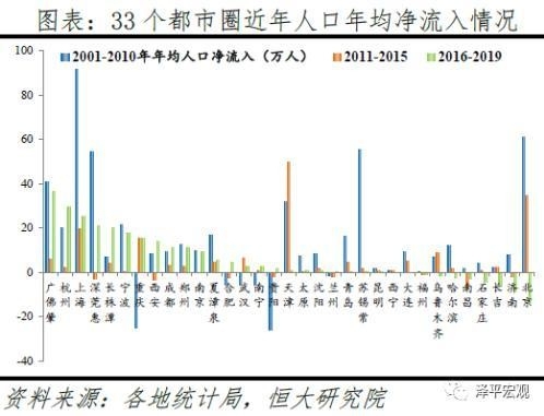 泽平宏观：中国已经进入都市圈城市群时代！人口流入地区经济社会发展潜力更大