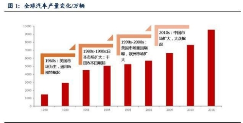汽车行业深度报告：洞悉三大规律，把握历史性崛起大机遇