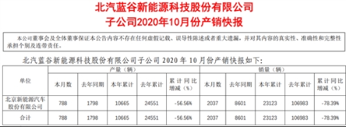 北汽新能源10月销量大跌76%：三季度净亏损高达31亿元