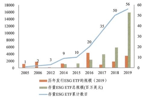 《ESG投资发展报告（2019）》发布 ESG投资理念不断深化