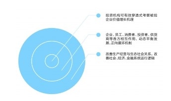 赋能绿色金融、践行ESG投资：私募基金贯彻落实五大发展理念