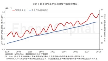 疫情、气候危机与资本使命