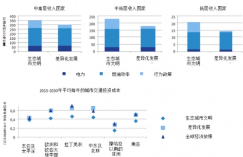 中欧合作支持“一带一路”绿色城市交通发展