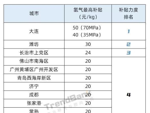 加氢补贴哪家强？城市氢气补贴政策一览