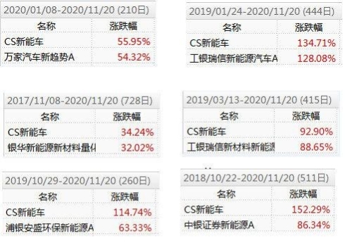 寻找最强的新能源主题基金
