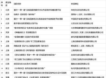2020“一带一路”文化产业和旅游产业国际合作重点项目来啦