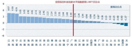 《中国区域科技创新评价报告2020》发布！北上广科创中心引领地位凸显