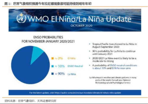 拉尼娜或将持续到明年春季：农业敲响减产警钟 种植产业链亮了？