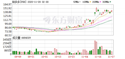 拼多多持续押注农产品电商对农业的改造效果几何？