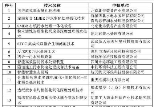 2020年重点环境保护实用技术及示范工程名录