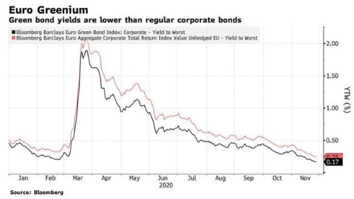2020年全球绿色债券激增仍难满足需求 市场将迎“绿色过渡债券”｜ESG-投资