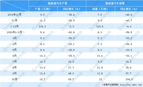 2020年1-10月动力电池产量分析：累计生产55.5GWh（图）