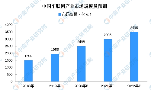 我国智能汽车行业迎来发展黄金期车联网+自动驾驶并驾齐驱（图）