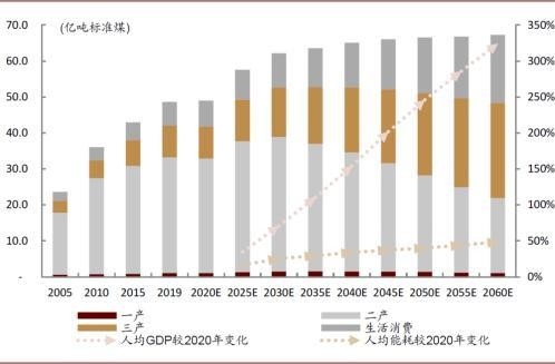 中金公司：预计能源消费总量或在2060年达到67.3亿吨标准煤 增速逐步放缓