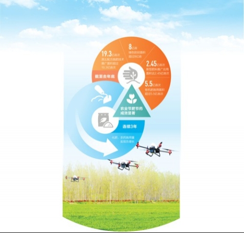 节肥又节药 农业效益高(田间追踪高质量·节约型农业)