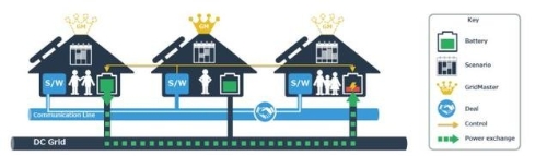 索尼开源微电网核心模块，促进可再生能源利用