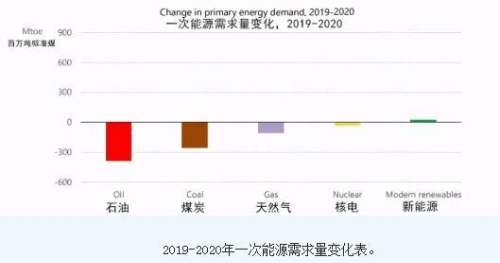 国际能源署《世界能源展望2020》：2020年全球能源需求或将下降5%