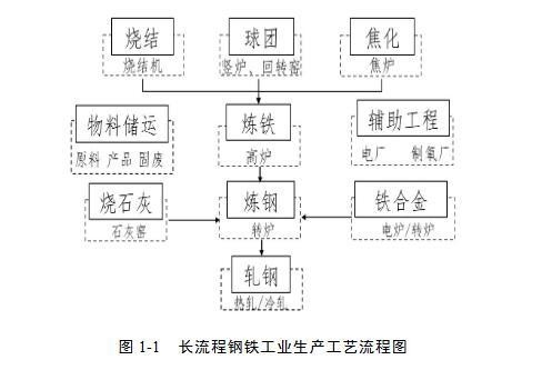 生态环境部重污染天气重点行业绩效分级及减排措施——长流程联合钢铁