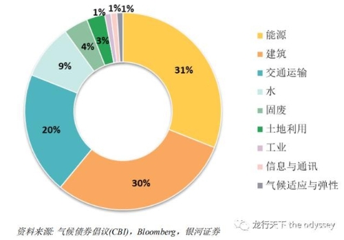 绿色金融助传统建筑存量为绿色建筑增量