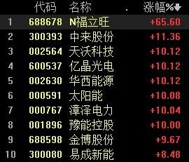 光伏、风电板块爆发，机构看好能源革命浪潮下产业机遇（附股）丨牛熊眼