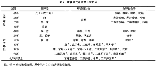 沥青烟气治理技术分析与展望